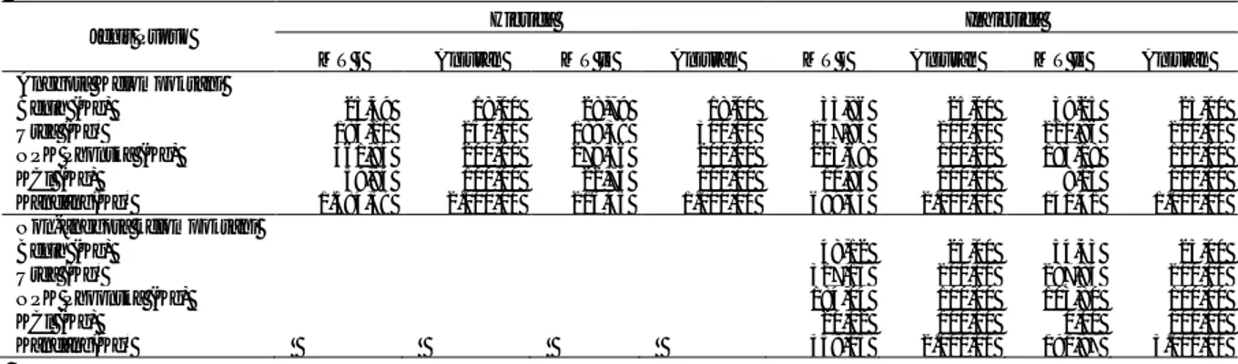 Tabel 1.  Rata-rata  penggunaan  benih  dan  pupuk  per  hektar  petani  anggota  dan  non-anggota  kelompoktani  pada musim tanam pertama dan kedua di Desa Negara Ratu Kecamatan Natar 