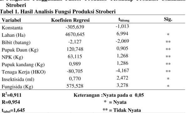 Tabel 1. Hasil Analisis Fungsi Produksi Stroberi  