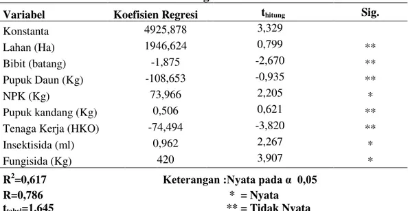 Tabel 2. Hasil Analisis Per Hektar Fungsi Produksi Stroberi  