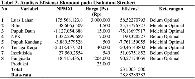 Tabel 3. Analisis Efisiensi Ekonomi pada Usahatani Stroberi 