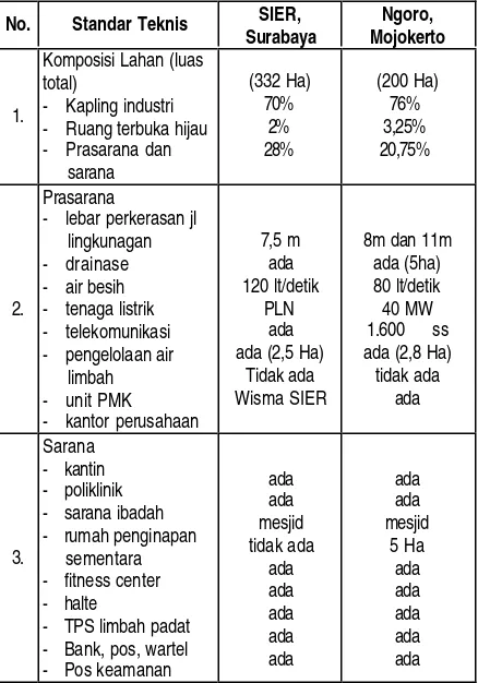 Table 2. Rencana Induk Kawasan Industri SIER,Surabaya dan Ngoro, Mojokerto