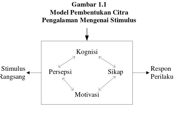 Gambar 1.1 Model Pembentukan Citra 