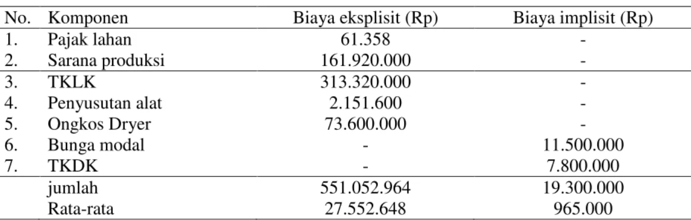 Tabel 1.  Rata-rata biaya eksplisit dan implisit pada usahatani Jagung di Desa Sungai Riam