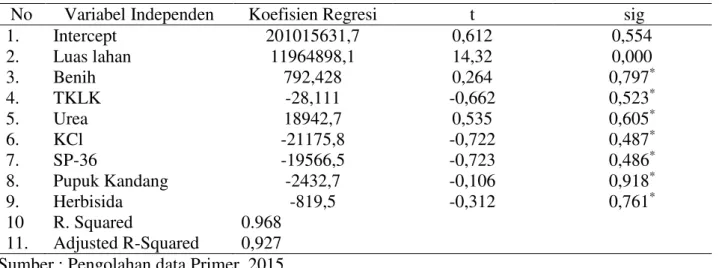 Tabel 3. Koefisien Regresi berganda  factor-faktor  produksi yang mempengaruhi usahatani jagung  di desa Sungai Riam 