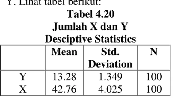 Tabel 4.20  Jumlah X dan Y  Desciptive Statistics  Mean  Std.  Deviation  N  Y  X  13.28 42.76  1.349 4.025  100 100 