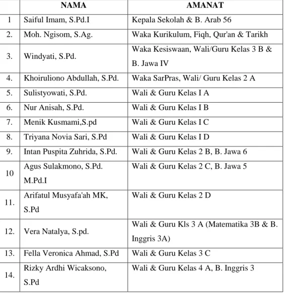 Tabel 1. Data guru dan pegawai SD Islam  Al Madina Semarang 