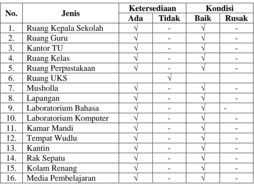 Tabel 4.2. Keadaan Sarana dan Prasarana 
