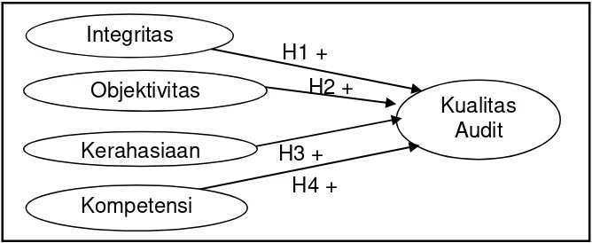 Gambar 1: Rerangka Berpikir Penelitian 