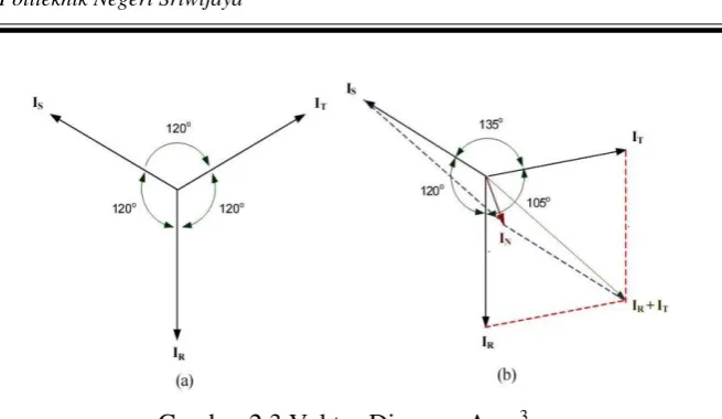 Gambar 2.3 Vektor Diagram Arus3 