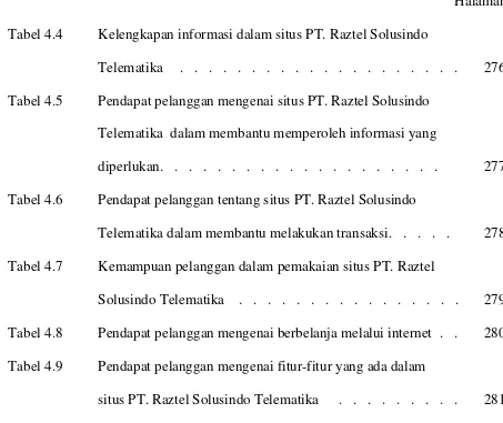 Tabel 4.4 Kelengkapan informasi dalam situs PT. Raztel Solusindo  