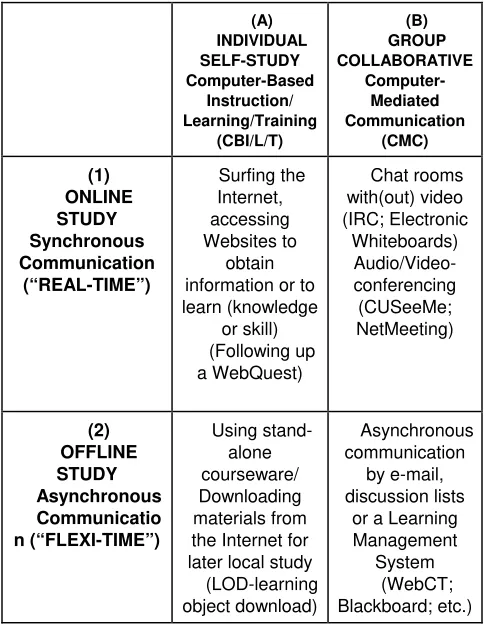 Table 1. A structured definition of e-learning (plus some representative examples). 