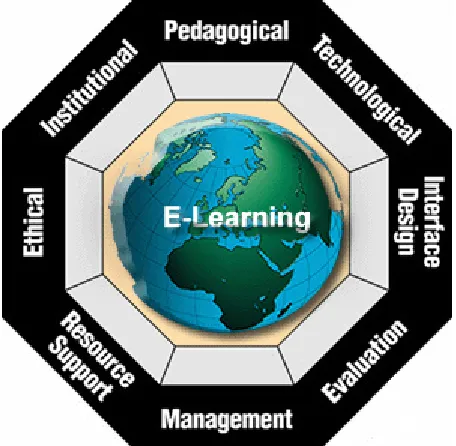 Figure 8. Khan’s framework for e-learning. 