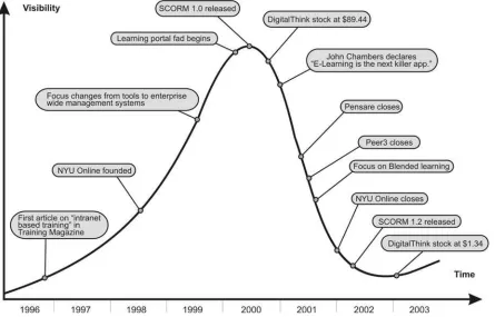 Figure 1. The E-learning “Hype Cycle.” A simplified adaptation of a slide presented by Ellen 
