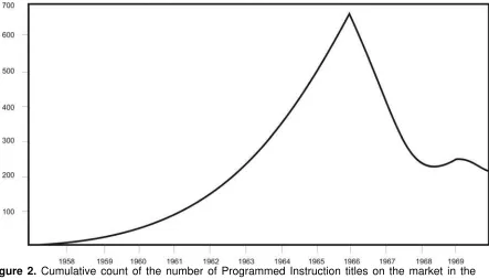 Figure 2. Cumulative count of the number of Programmed Instruction titles on the market in the United Kingdom through the 1960s (adapted from Romiszowski, 1974)