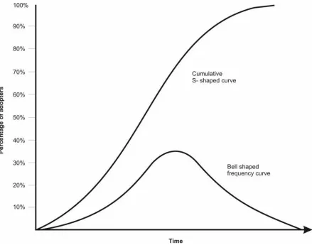 Figure 4. The classic “S-curve” of the successful dissemination of an innovation: The result of a “normal distribution” of adopters over time (adapted from Rogers, 1983)