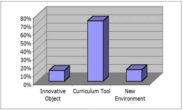 Figure 1: Types of pedagogy and innovation across Australia