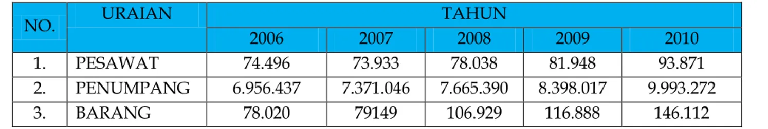 Tabel 2. Perkembangan Angkutan Udara Domestik PT. Garuda Indonesia  Tahun 2006 s.d. Tahun 2010 