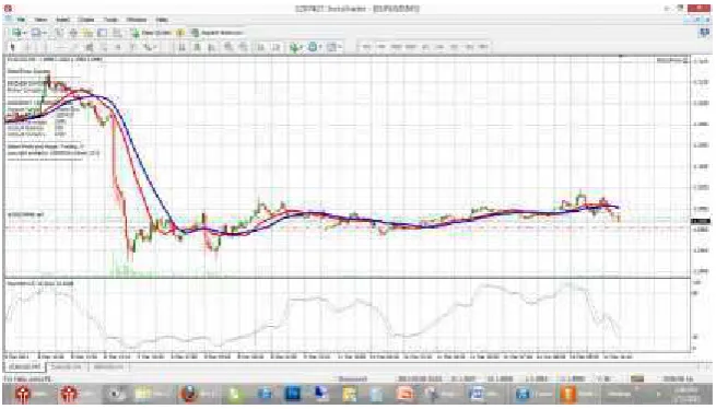 Gambar 4. 5 Grafik Pada Market
