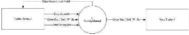 Gambar 4. 9 Data Flow Diagram Sistem yang Berjalan