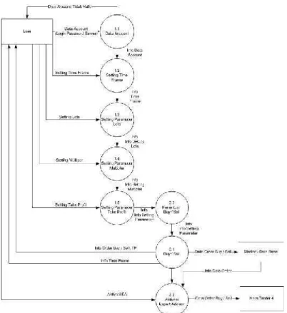 Gambar 4. 14 Data Flow Diagram Level 2