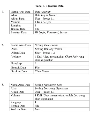 Tabel 4. 3 Kamus Data