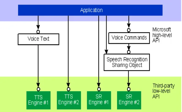 Gambar 2.1 Arsitektur Microsoft SAPI