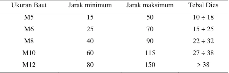 Gambar 2.35 Baut Pengikat 