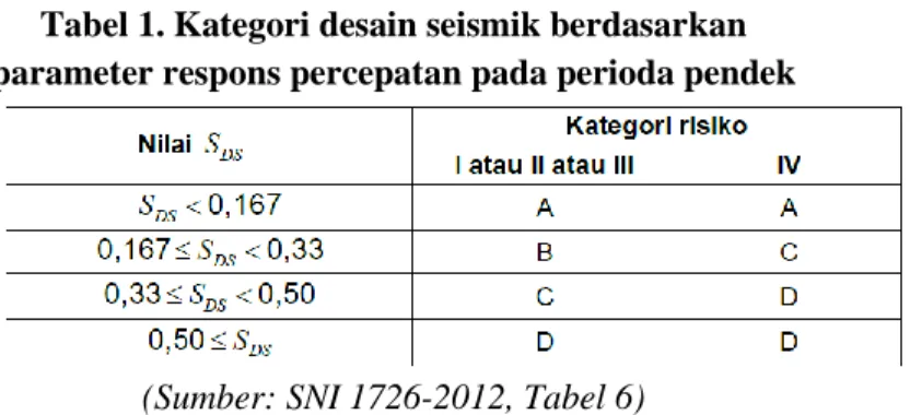 Tabel 1. Kategori desain seismik berdasarkan  parameter respons percepatan pada perioda pendek 