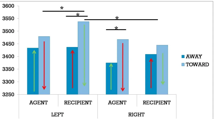 Fig. 4 Presence of the ACE effect on RTs in the left and right spatial position in Experiment 3
