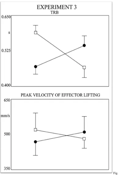 Effect of hand-related and foot-related verbs respectively on the kinematics in Experiment 3
