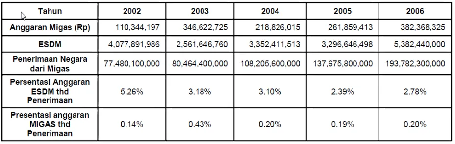 Tabel. Pendapatan Negara 2005-2010 