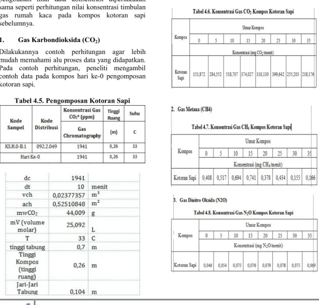 Tabel 4.5. Pengomposan Kotoran Sapi 