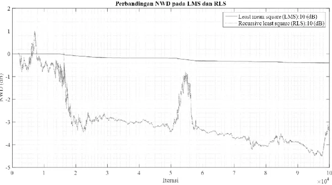 Gambar 8. Perbandingan NWD pada Pengurangan White Noise Menggunakan LMS dan RLS di Stasiun Radio Malangkuceswara 