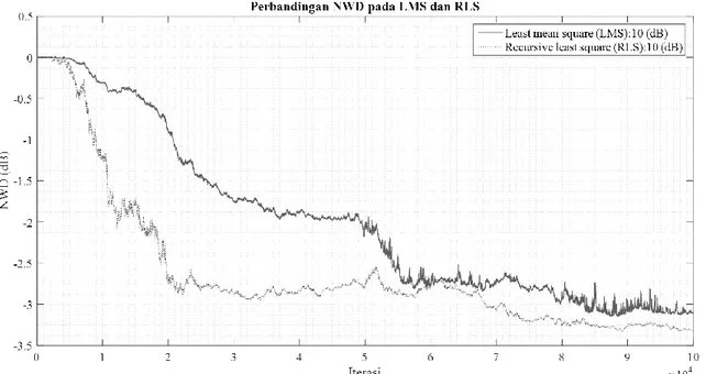 Gambar 12. Perbandingan NWD pada Pengurangan Additive White Gaussian Noise Menggunakan LMS dan RLS di Stasiun Radio KDS 