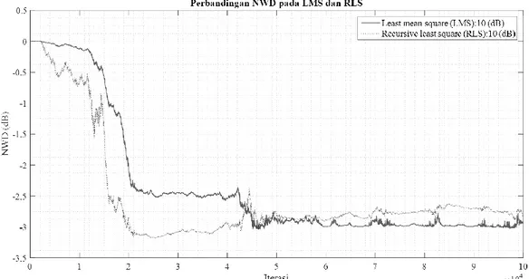 Gambar 15. Perbandingan NWD pada Additive White Gaussian Noise Menggunakan LMS dan RLS di Stasiun Radio Senaputra Gambar  14  menunjukkan  perbandingan  NWD 