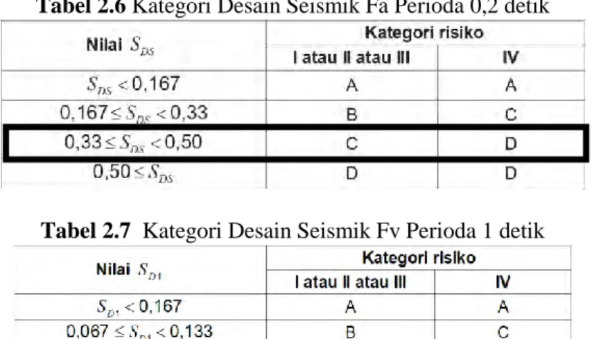 Tabel 2.6 Kategori Desain Seismik Fa Perioda 0,2 detik 