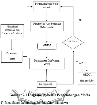 Gambar 2.1 Diagram  Prosedur Pengembangan Media 