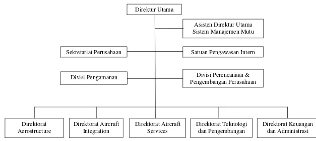 Gambar 2.1 STRUKTUR ORGANISASI PT. DIRGANTARA INDONESIA 