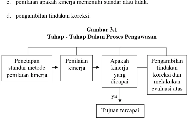 Gambar 3.1 Tahap - Tahap Dalam Proses Pengawasan 