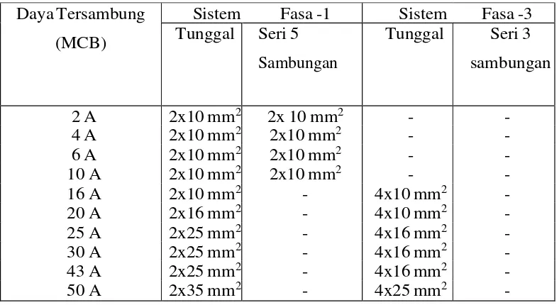 Tabel 2.2 Penghantar Kabel Udara Jenis NFA2X-T untuk Sambungan Pelayanan 