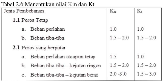 Tabel 2.6 Menentukan nilai Km dan Kt 