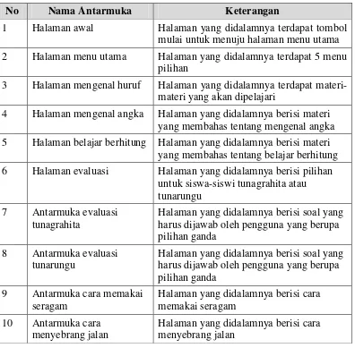 Tabel 4.3. Daftar Implementasi Antarmuka Aplikasi  