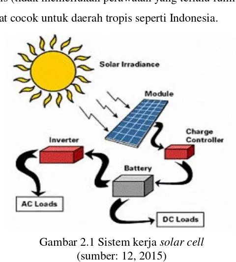 Gambar 2.1 Sistem kerja solar cell 