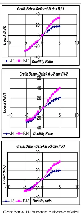 Grafik Beban-Defleksi J1 dan RJ-1