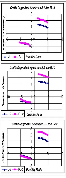 Grafik Degradasi Kekakuan J-1 dan RJ-1 -3-2-10123-10-5 0 5 10 Ductility RatioKekakuan (kN/mm)J-1RJ-1