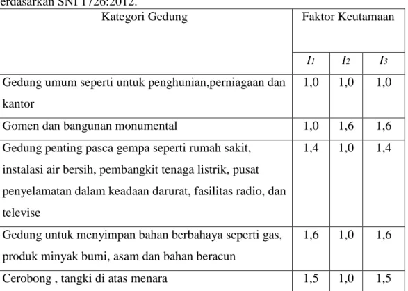 Tabel  2.2:  Kategori  resiko  bangunan  gedung  dan  struktur  lainnya  untuk  beban  banjir, angin, salju, gempa dan Es  berdasarkan SNI 1727:2013