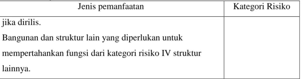 Tabel 2.3: Faktor keutamaan gempa berdasarkan SNI 1726:2012. 