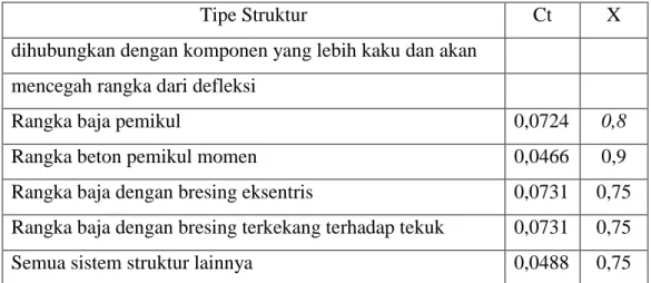 Tabel  2.12:  Koefisien  untuk  batas  atas  pada  perioda  yang  dihitung  berdasarkan  SNI 1726:2012