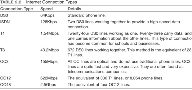TABLE 2.2 Internet Connection Types