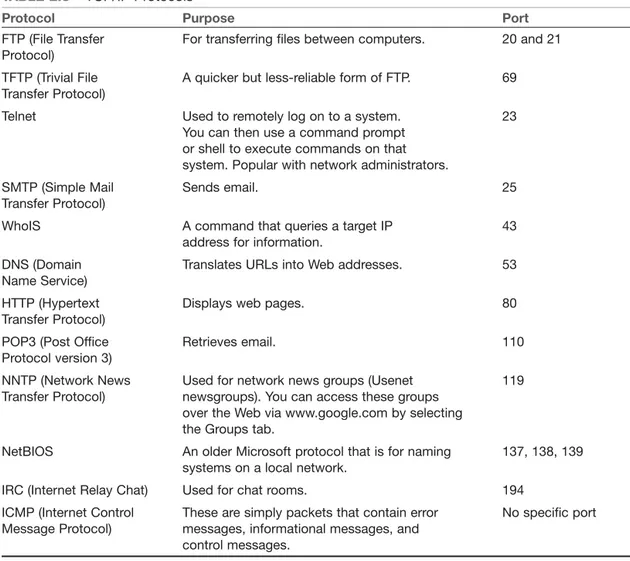 TABLE 2.3 TCP/IP Protocols